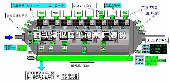 靜電除塵器中電子的作用