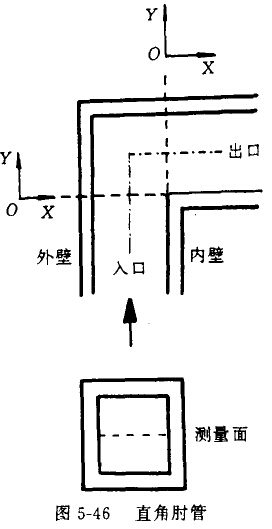 直面型彎管的多相速度場、濃度場、湍流場