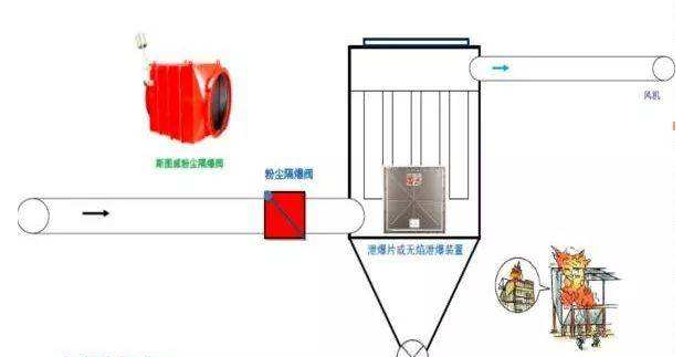 粉塵除塵工作原理流程