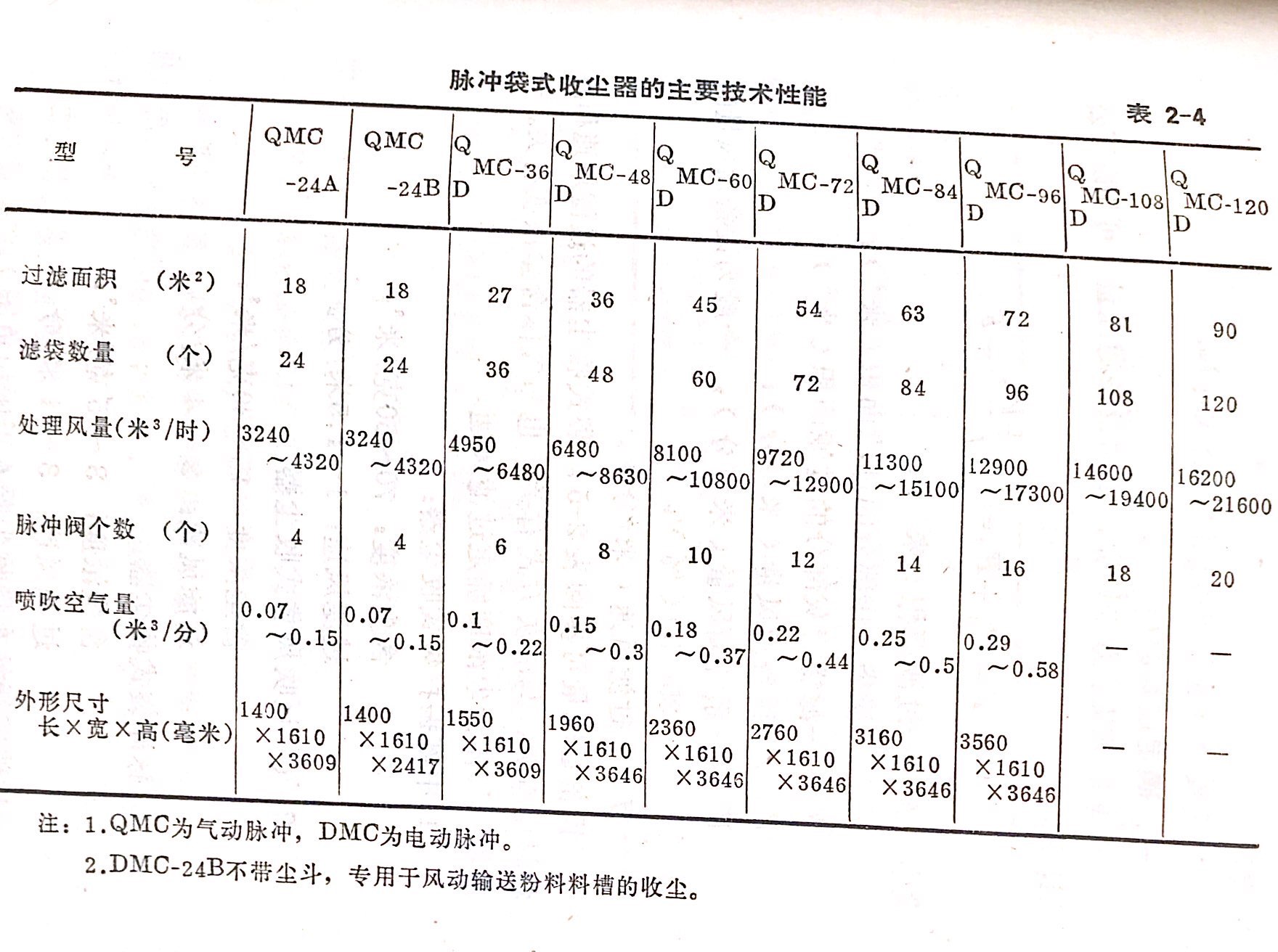 布袋除塵器型號參數對照表