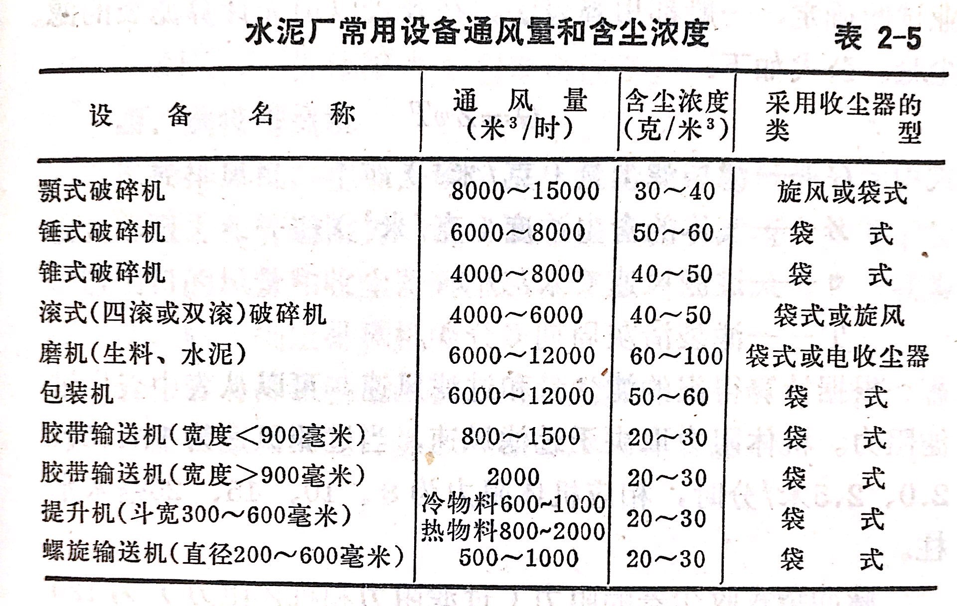 除塵器風量含塵濃度對比