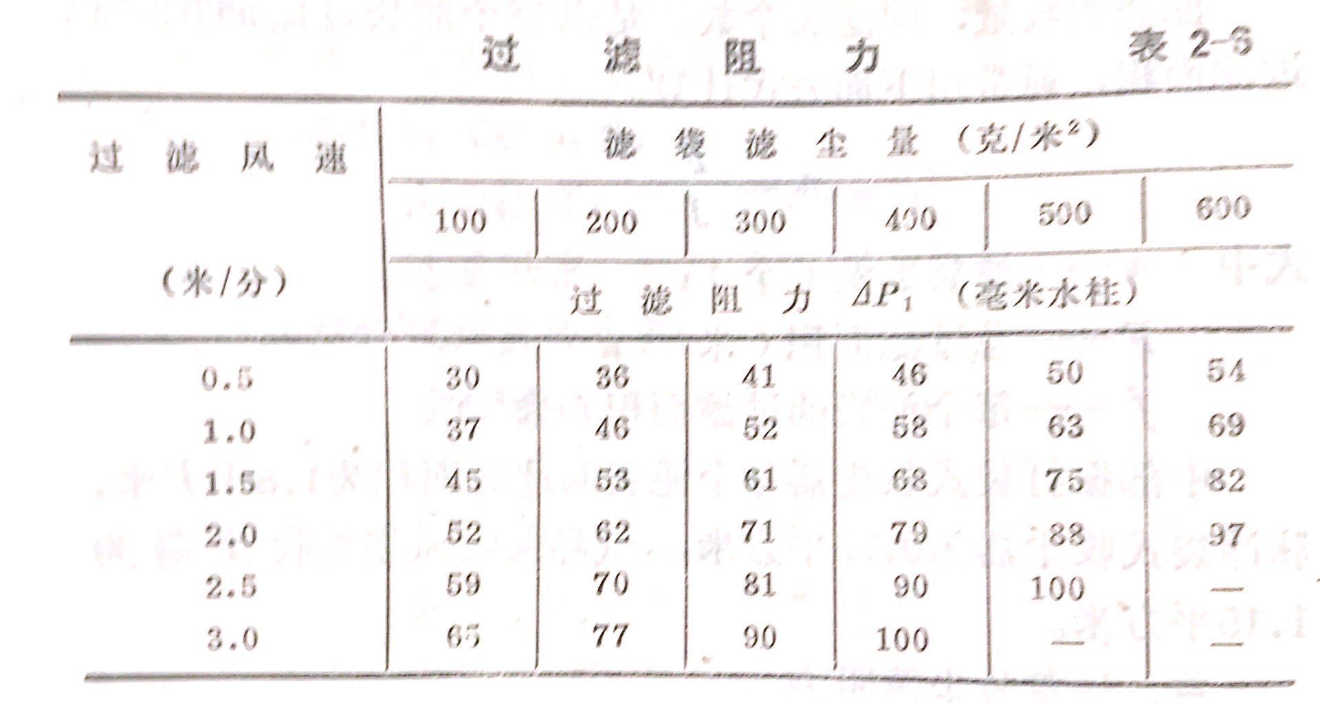 阻力計算表