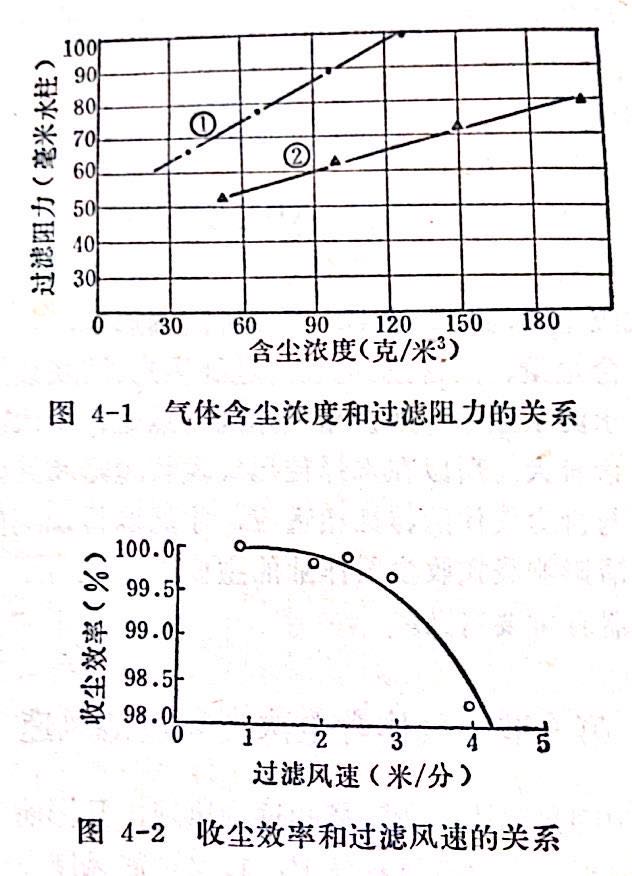 收塵效率圖解