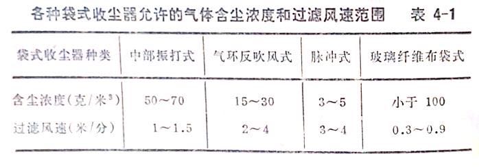 各式除塵器允許含塵濃度參數表