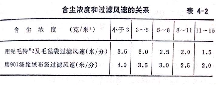 除塵器含塵濃度和風速關系