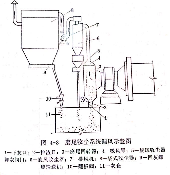 收塵系統漏風示意圖