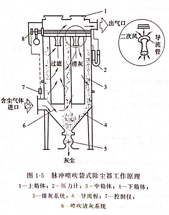 布袋除塵器