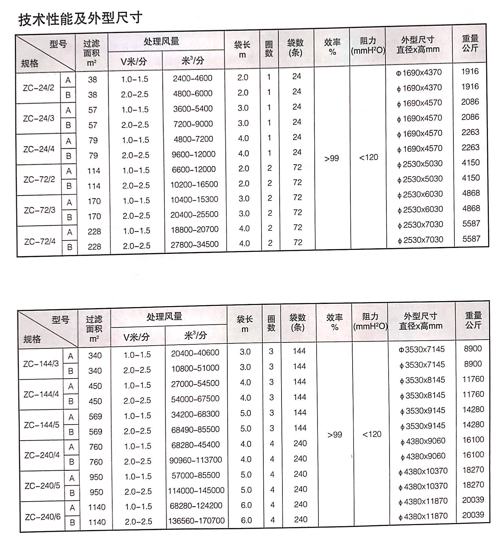 ZC-Ⅱ/Ⅲ型機械回轉反吹扁袋除塵器參數表